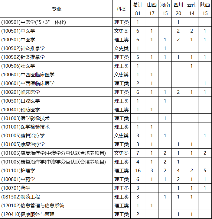 广西中医药大学2024年本科招生计划（普通文理类省份）