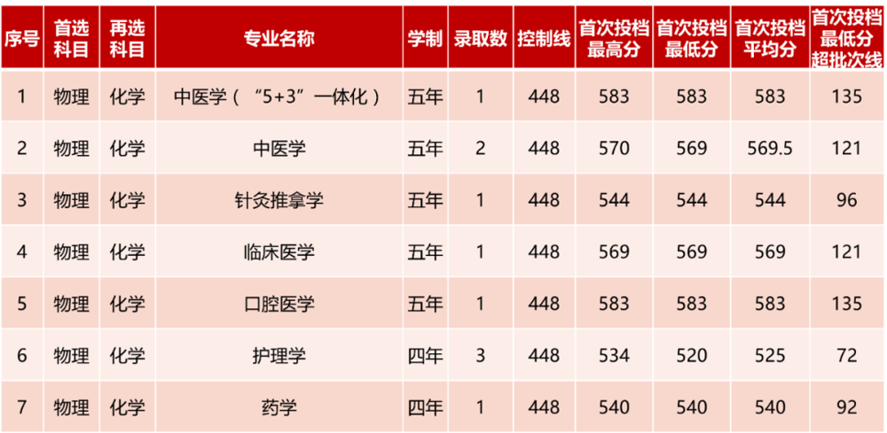 河北录取情况：