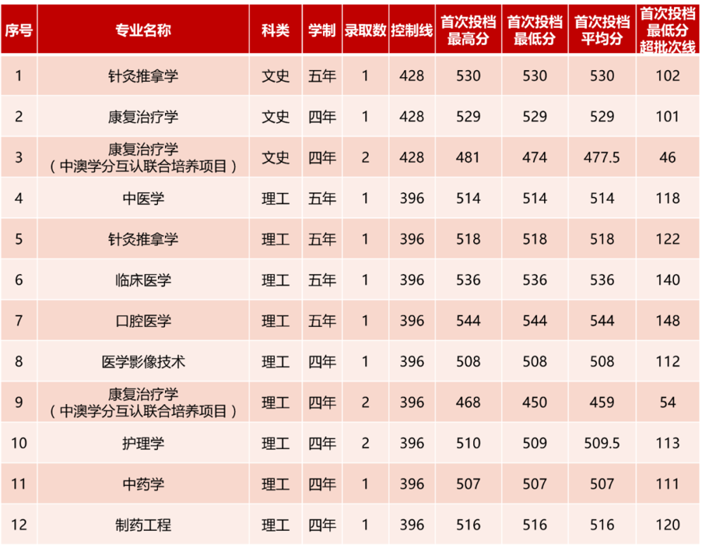 河南录取情况