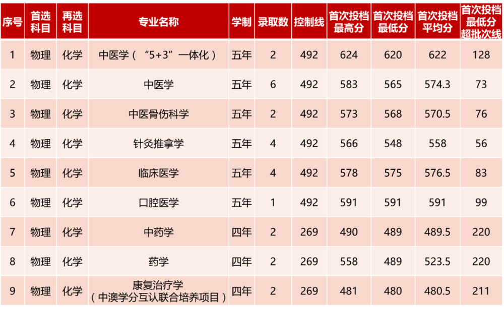 浙江录取情况