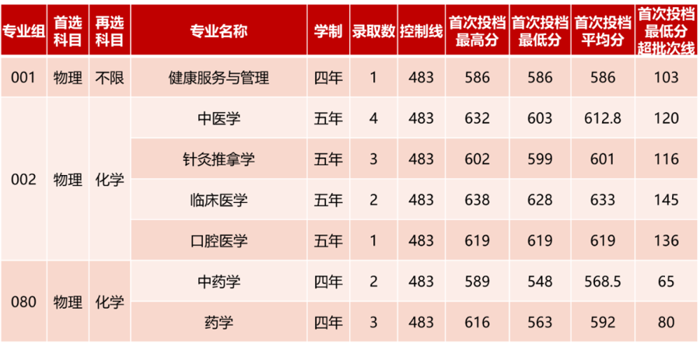 海南录取情况