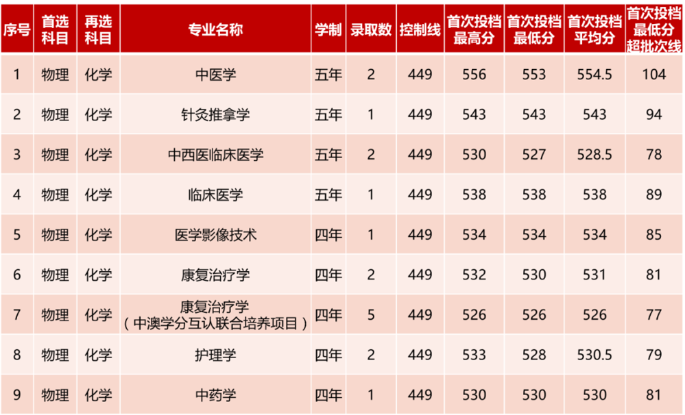 福建录取情况