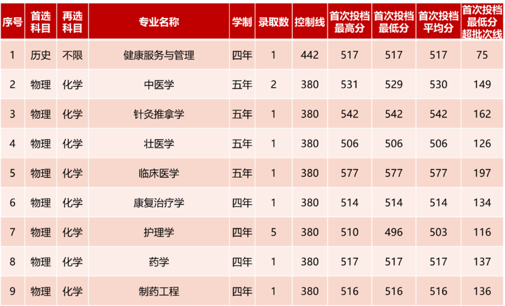贵州录取情况