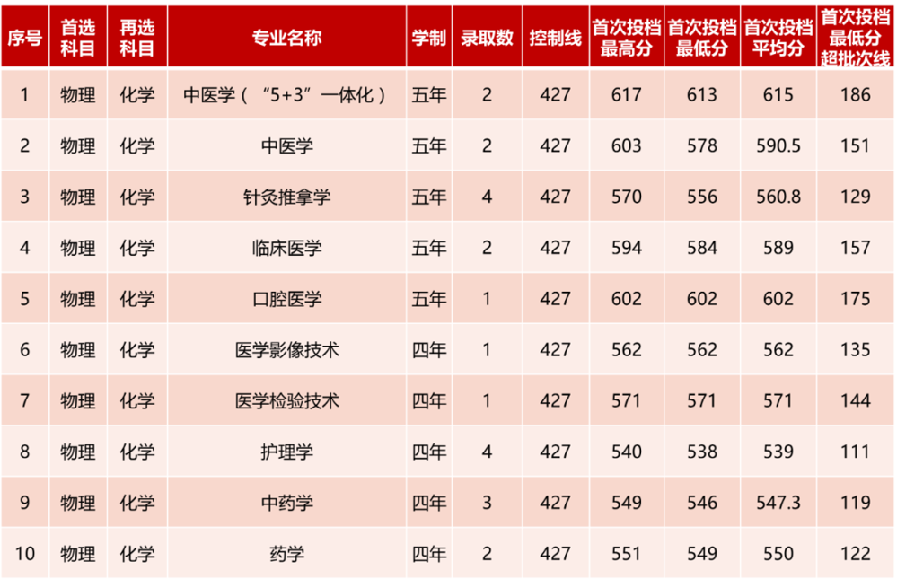 重庆录取情况
