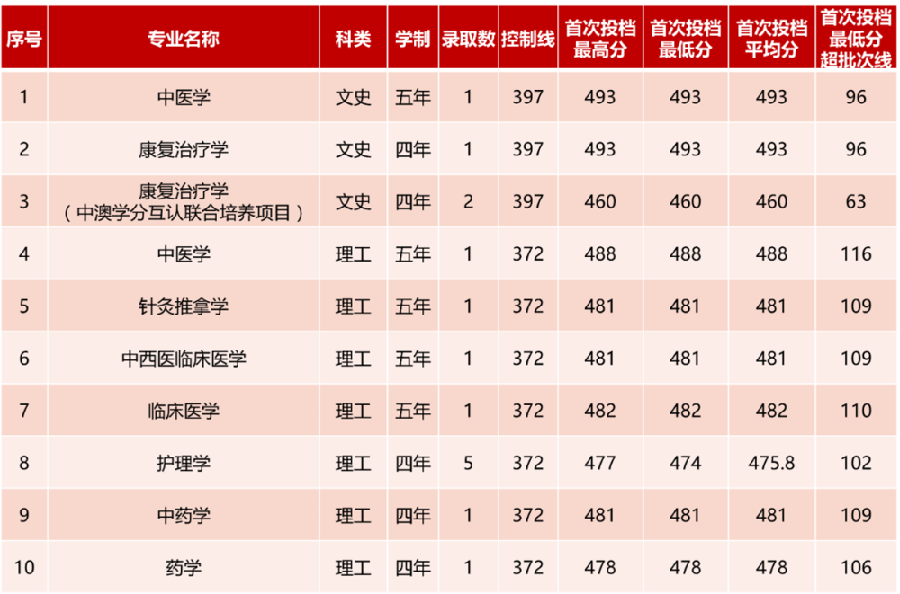 陕西录取情况