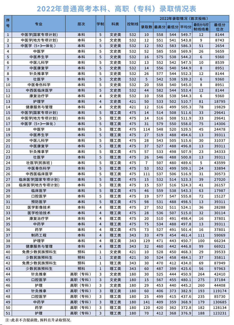 广西中医药大学-2022年普通高考本科、高职(专科)录取情况统计表