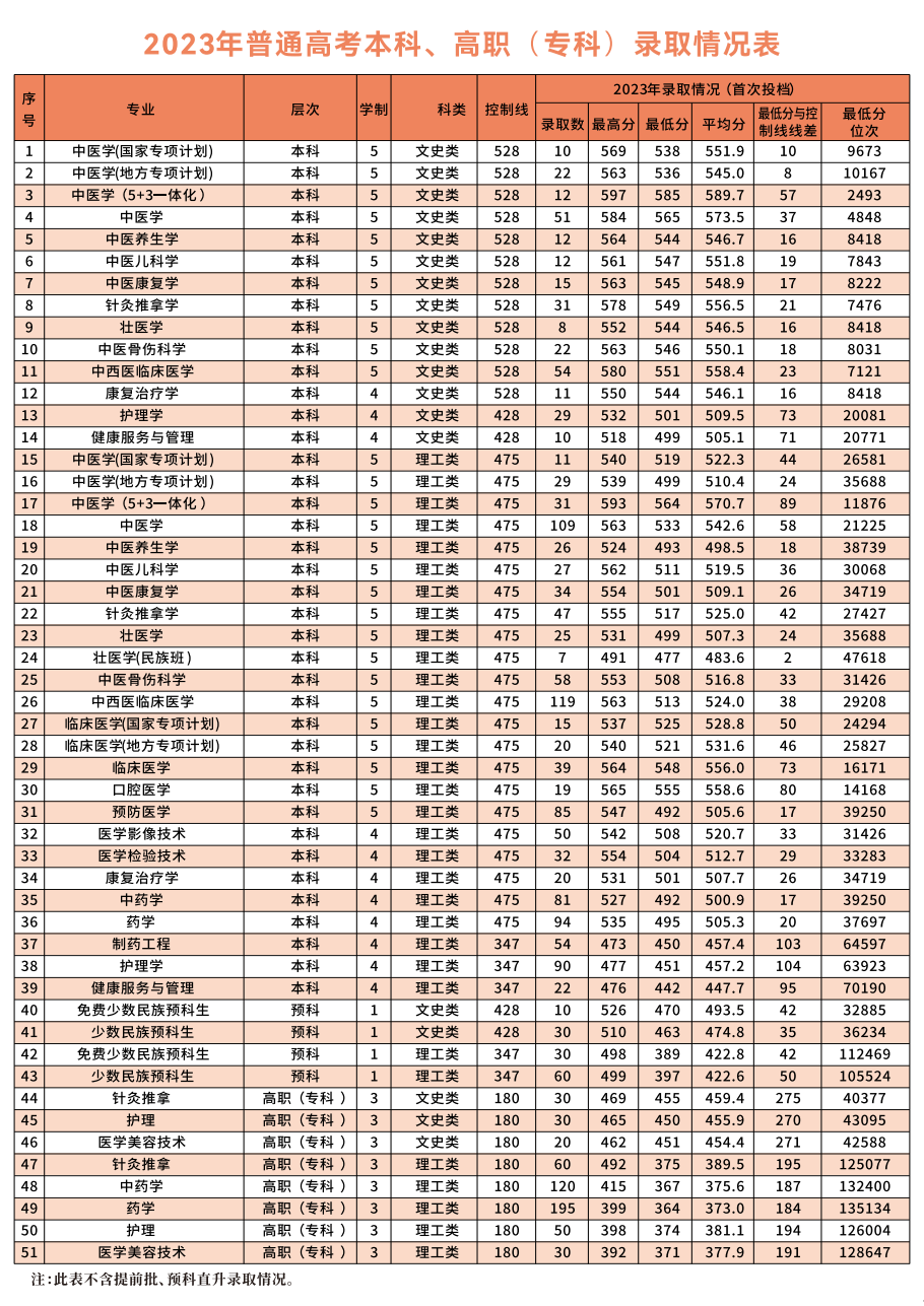 广西中医药大学-2023年普通高考本科、高职(专科)录取情况统计表