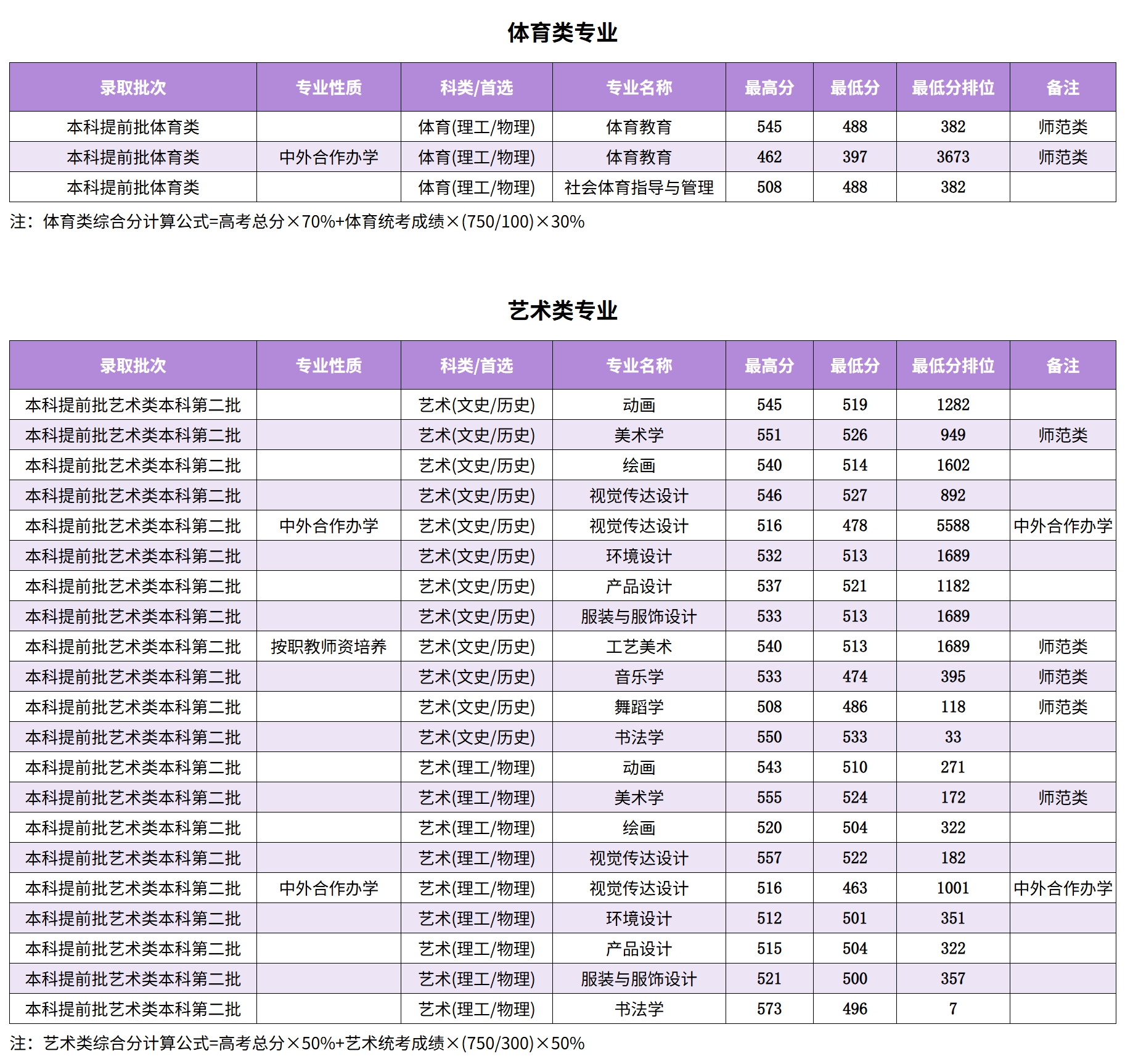广西师范大学2024年在广西本科提前批艺术类和体育类录取分数情况统计表