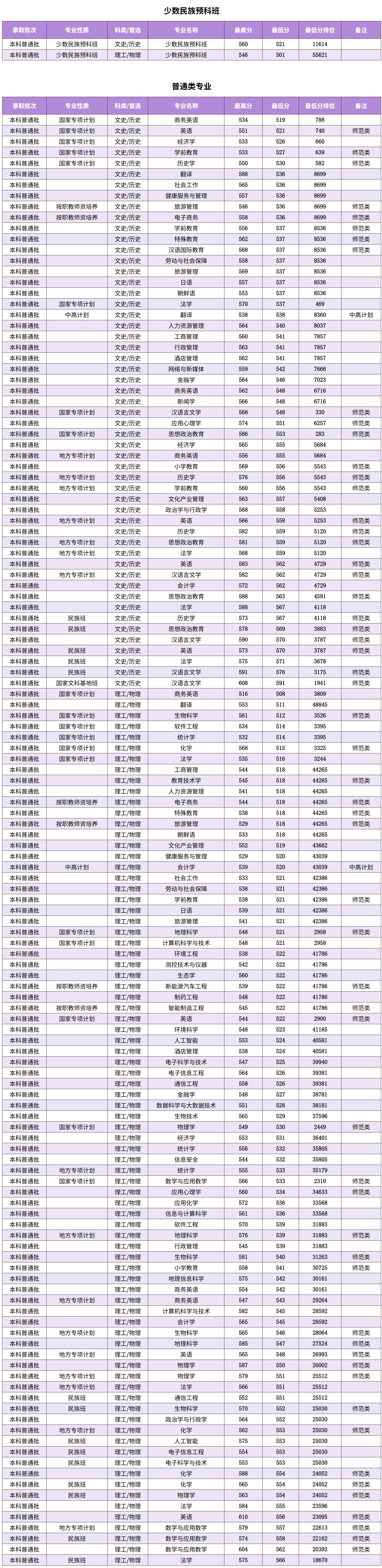 广西师范大学2024年在广西本科普通批录取分数情况统计表