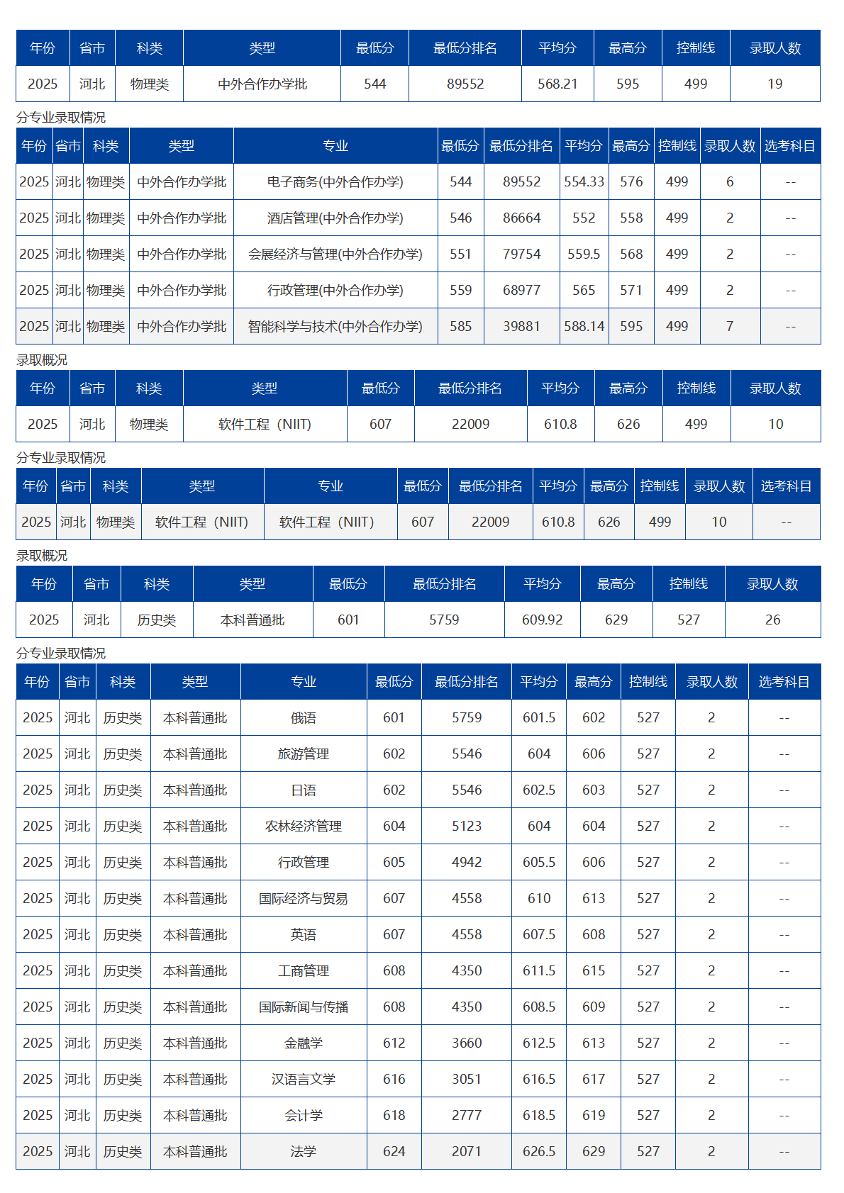 海南大学-2025年招生分数线
