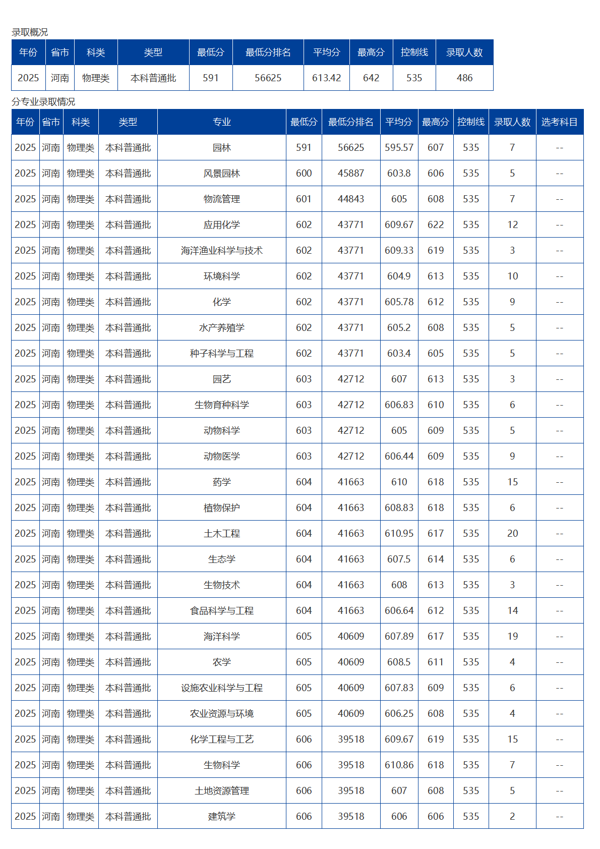 海南大学－2025年招生分数线