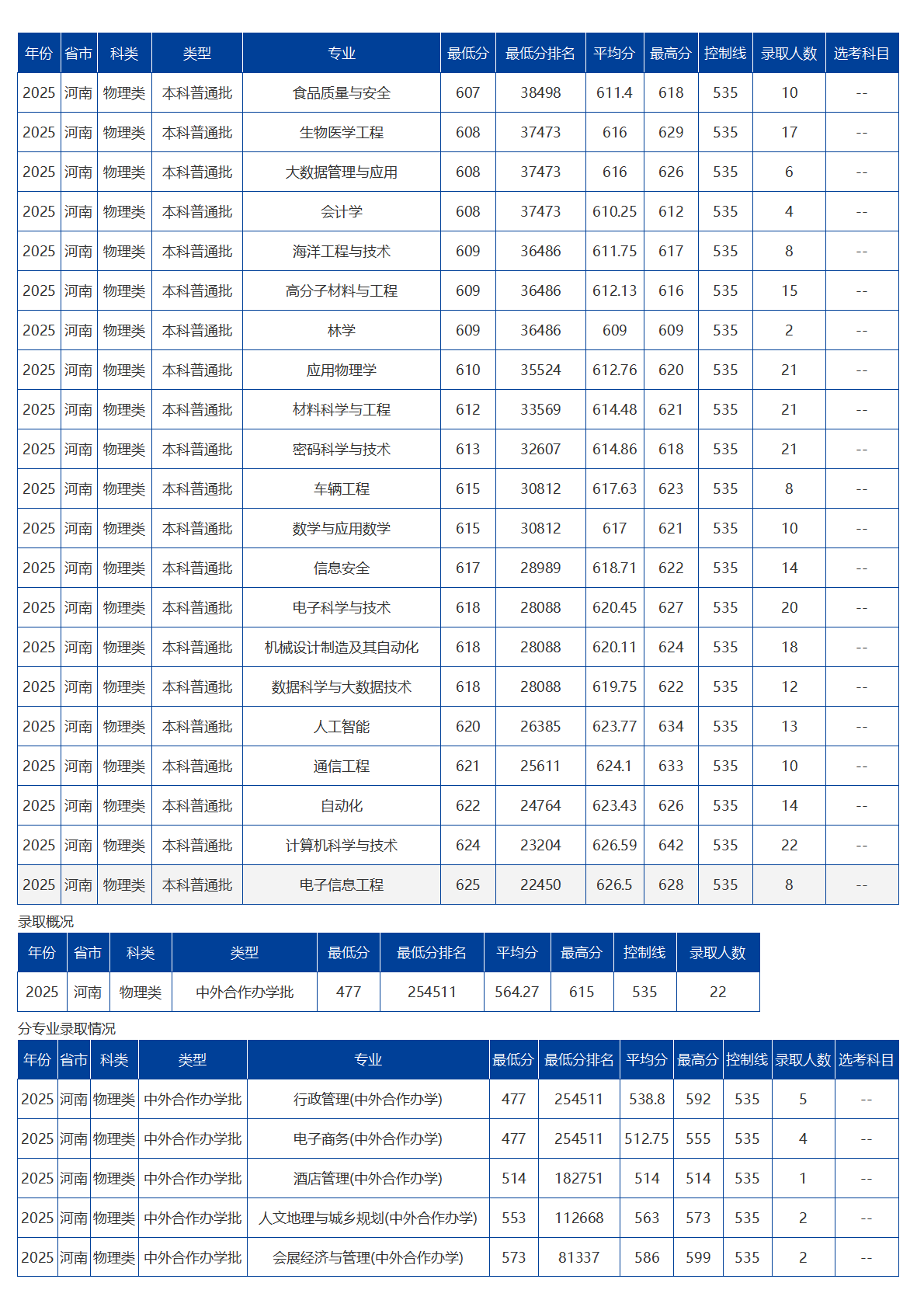 海南大学－2025年招生分数线