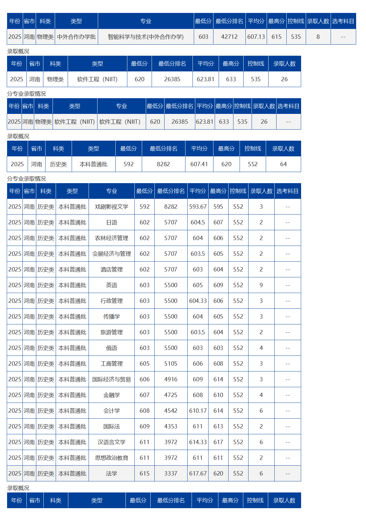 海南大学－2025年招生分数线