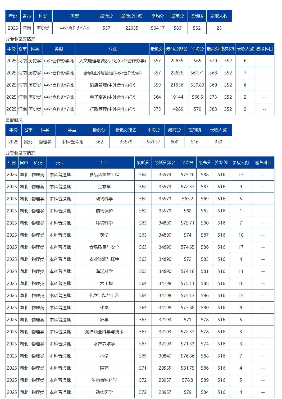 海南大学－2025年招生分数线