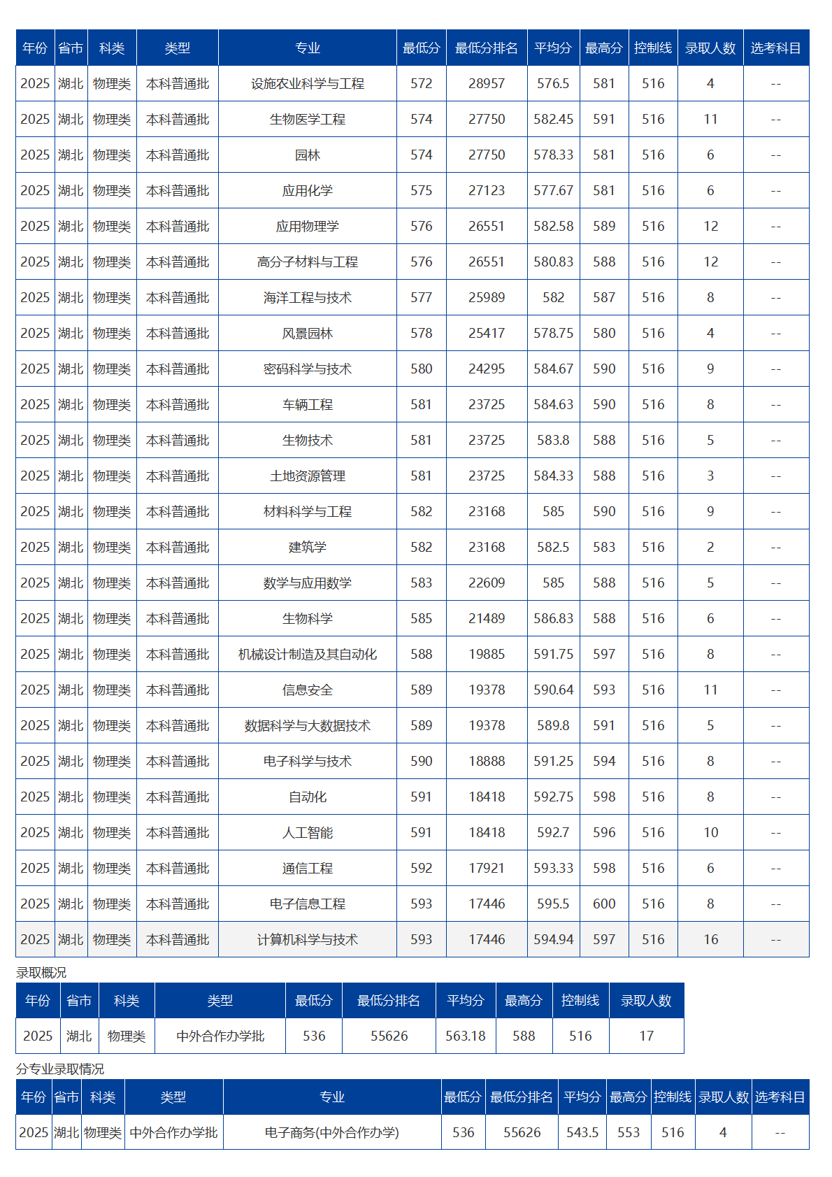 海南大学－2025年招生分数线