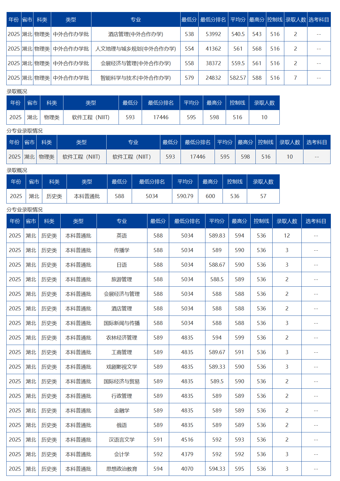 海南大学－2025年招生分数线