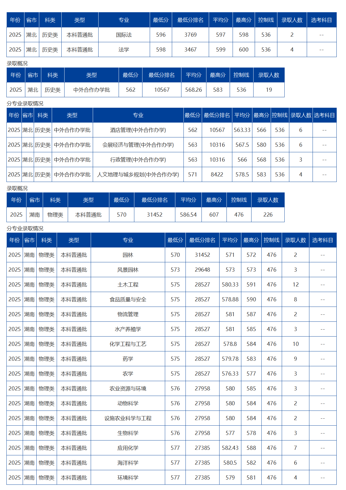 海南大学－2025年招生分数线