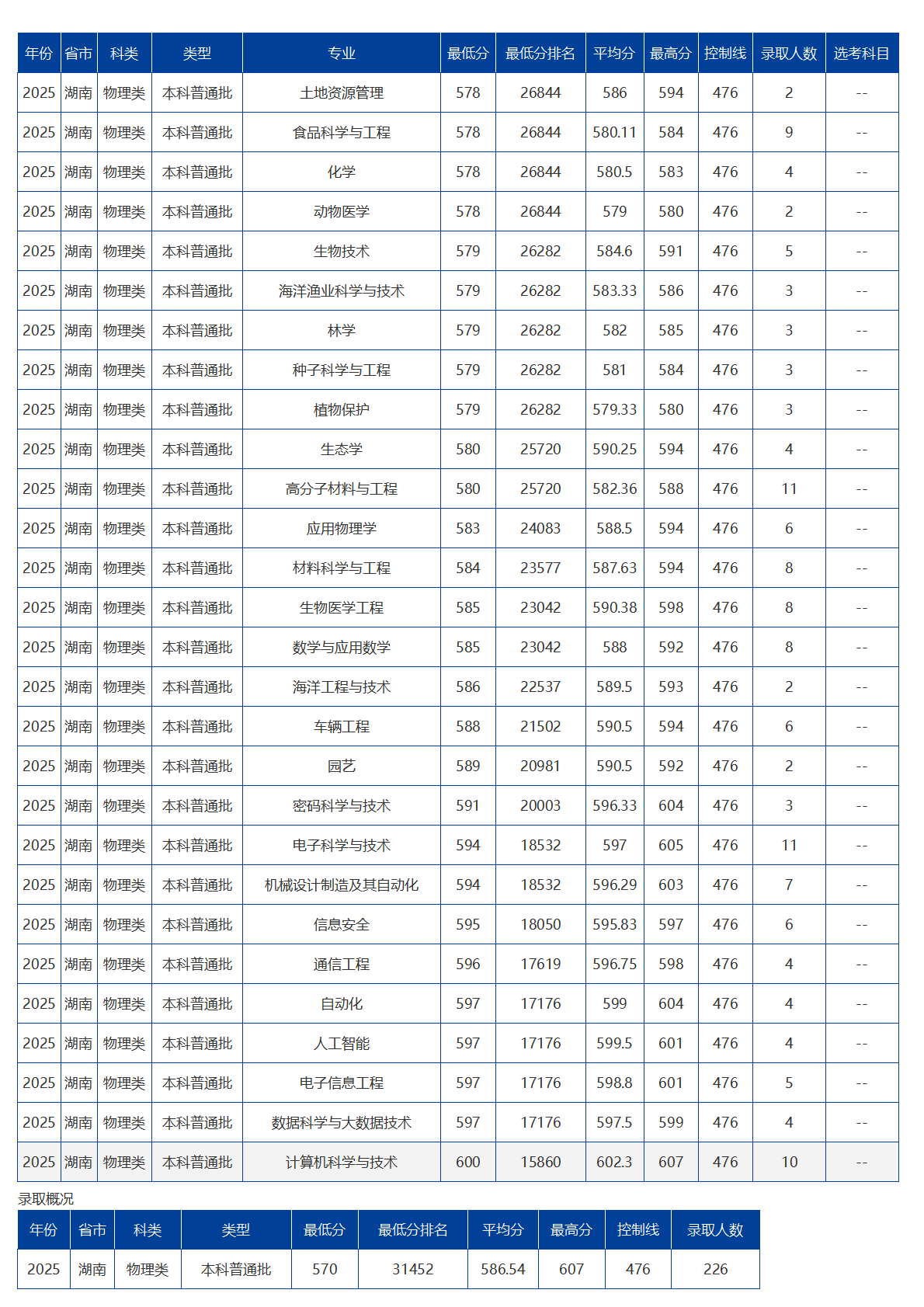 海南大学－2025年招生分数线