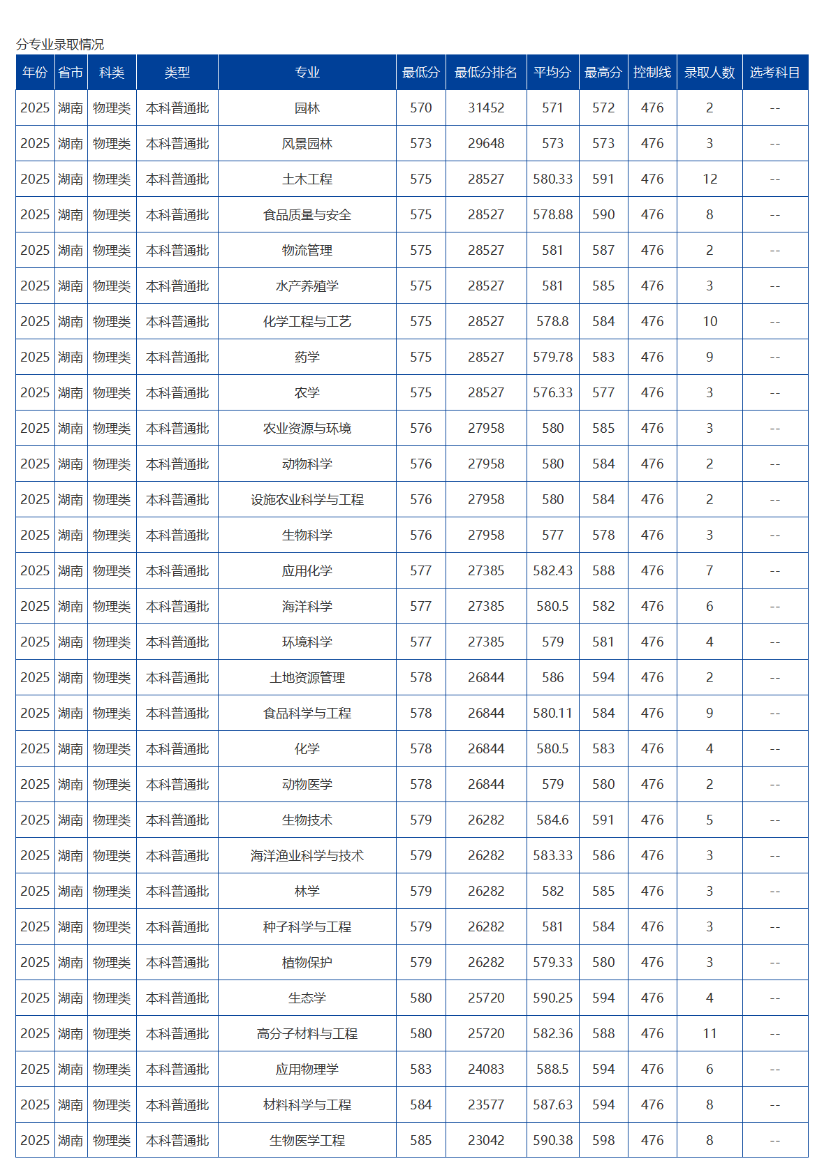 海南大学－2025年招生分数线
