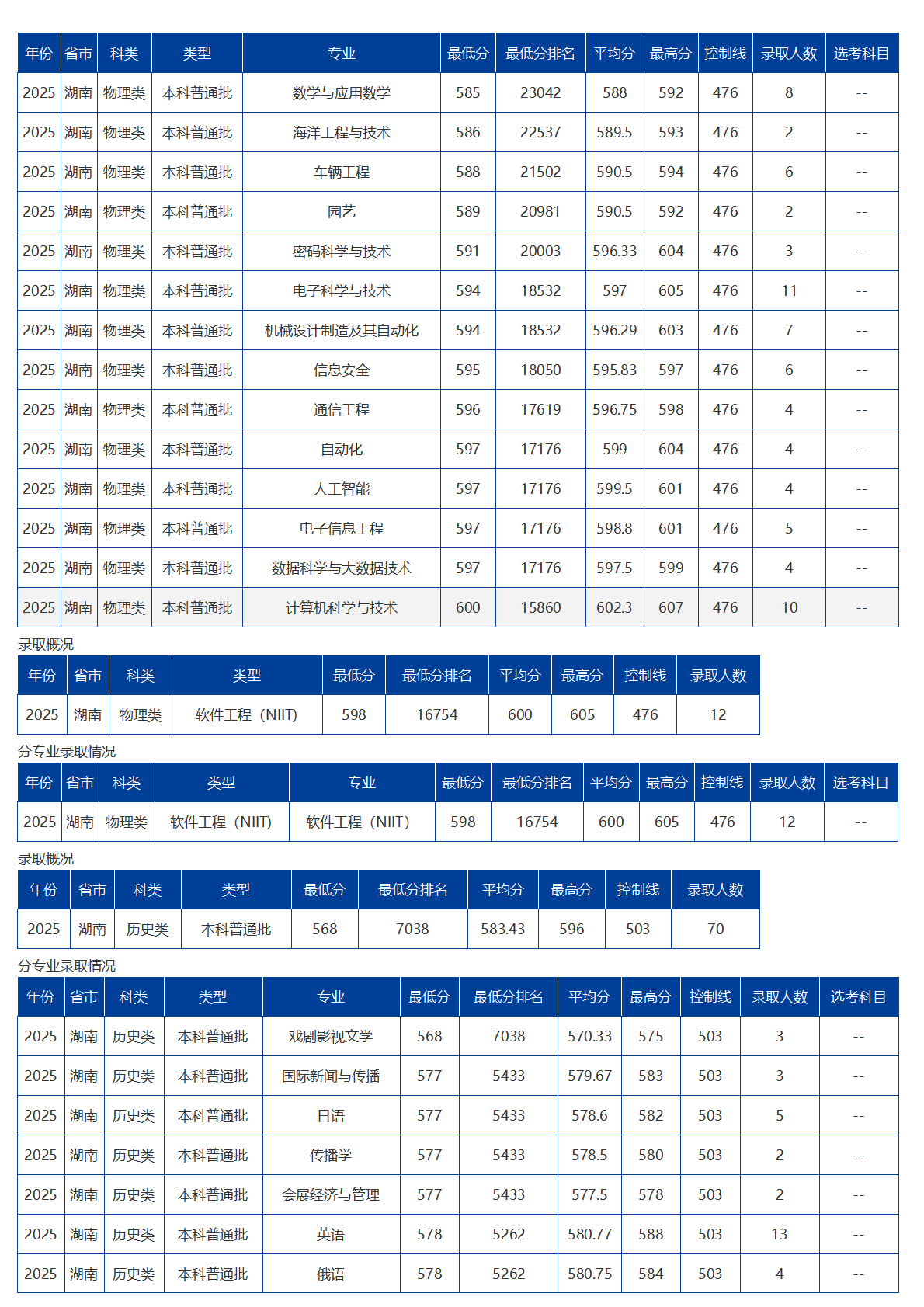 海南大学－2025年招生分数线