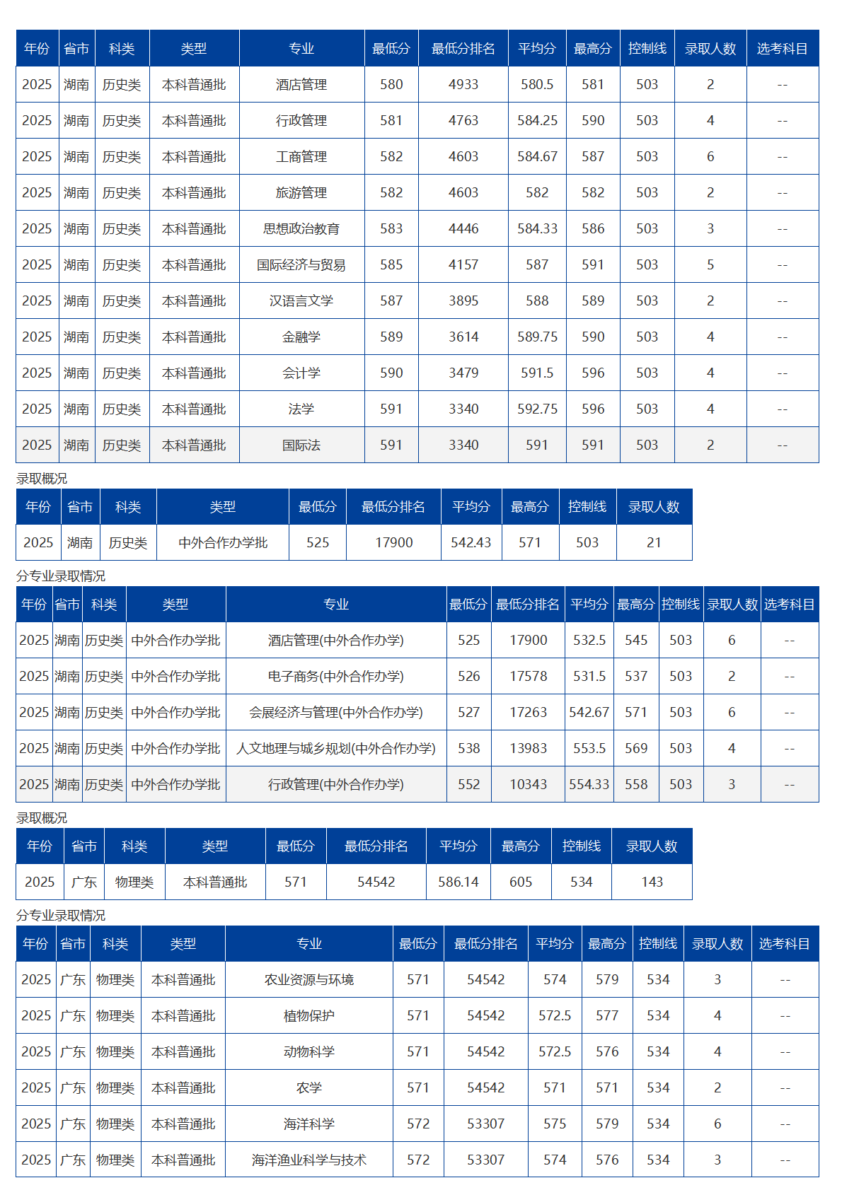 海南大学－2025年招生分数线