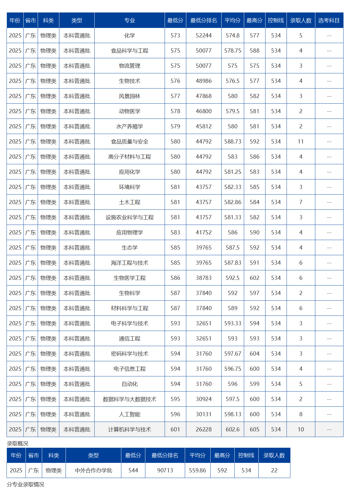 海南大学－2025年招生分数线