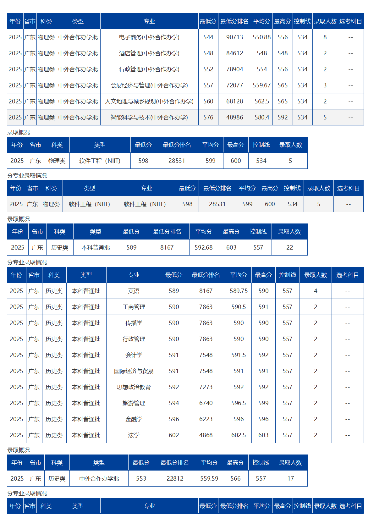 海南大学－2025年招生分数线