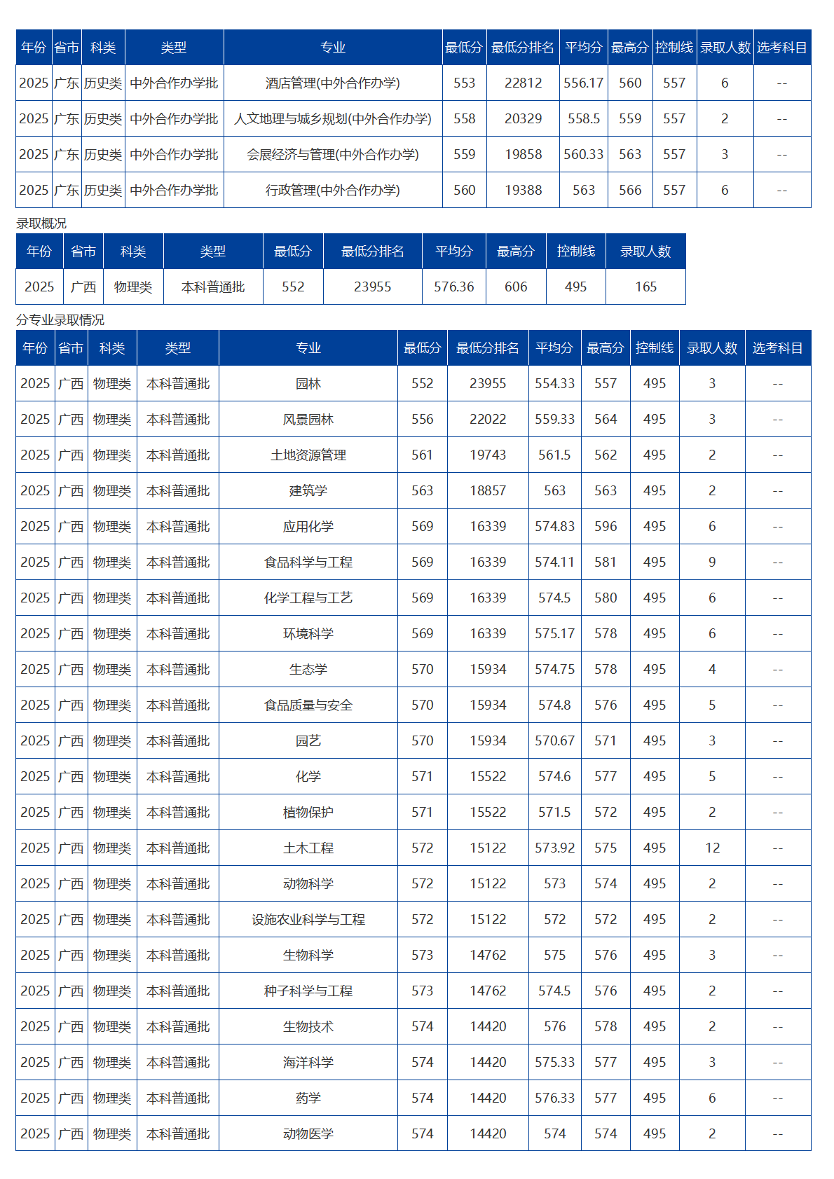 海南大学－2025年招生分数线