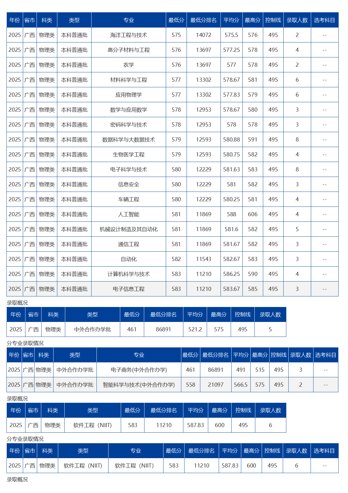 海南大学－2025年招生分数线