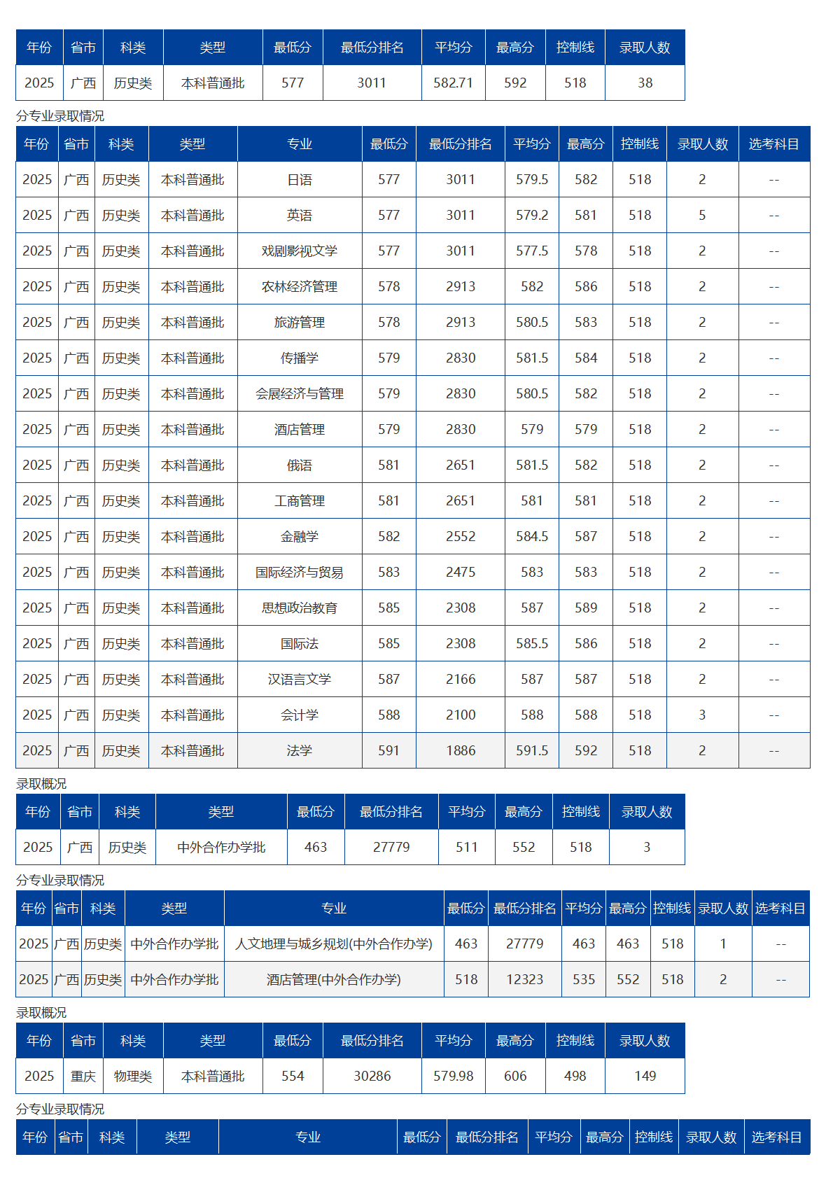 海南大学－2025年招生分数线