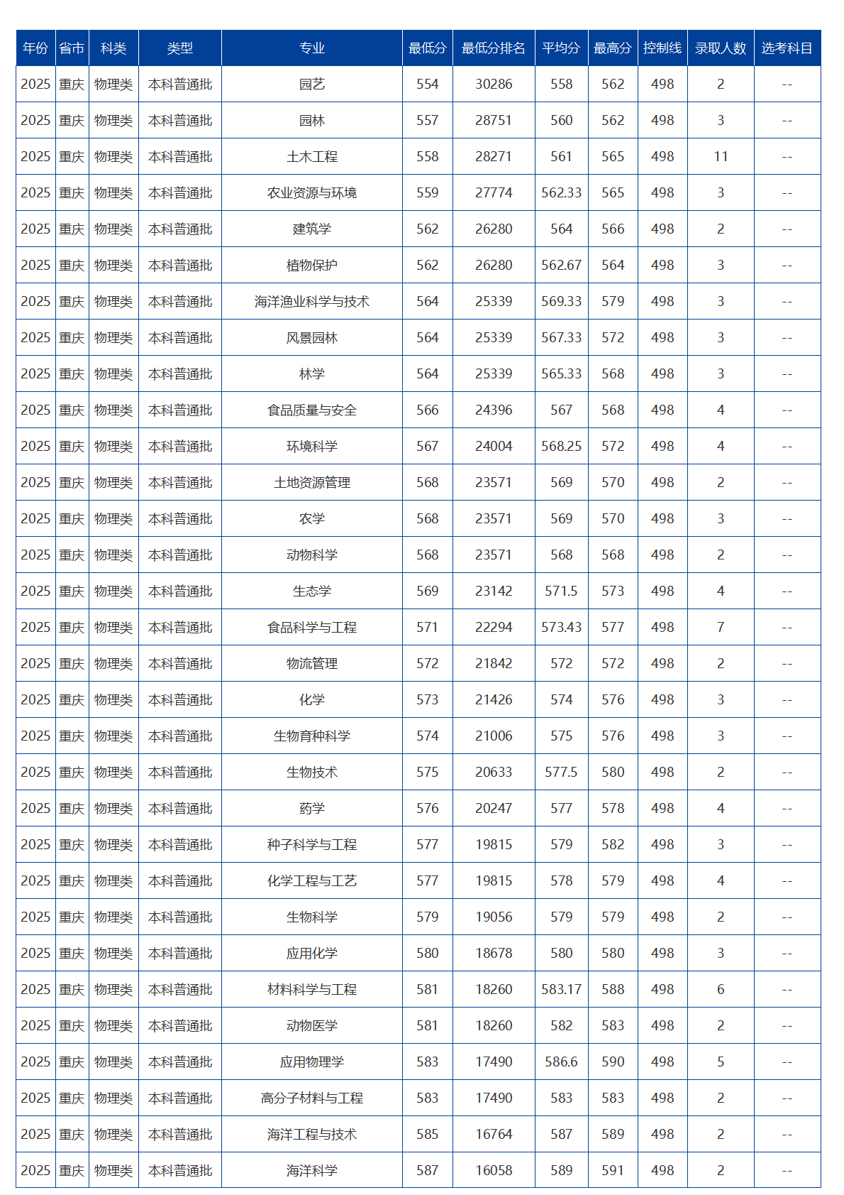 海南大学－2025年招生分数线