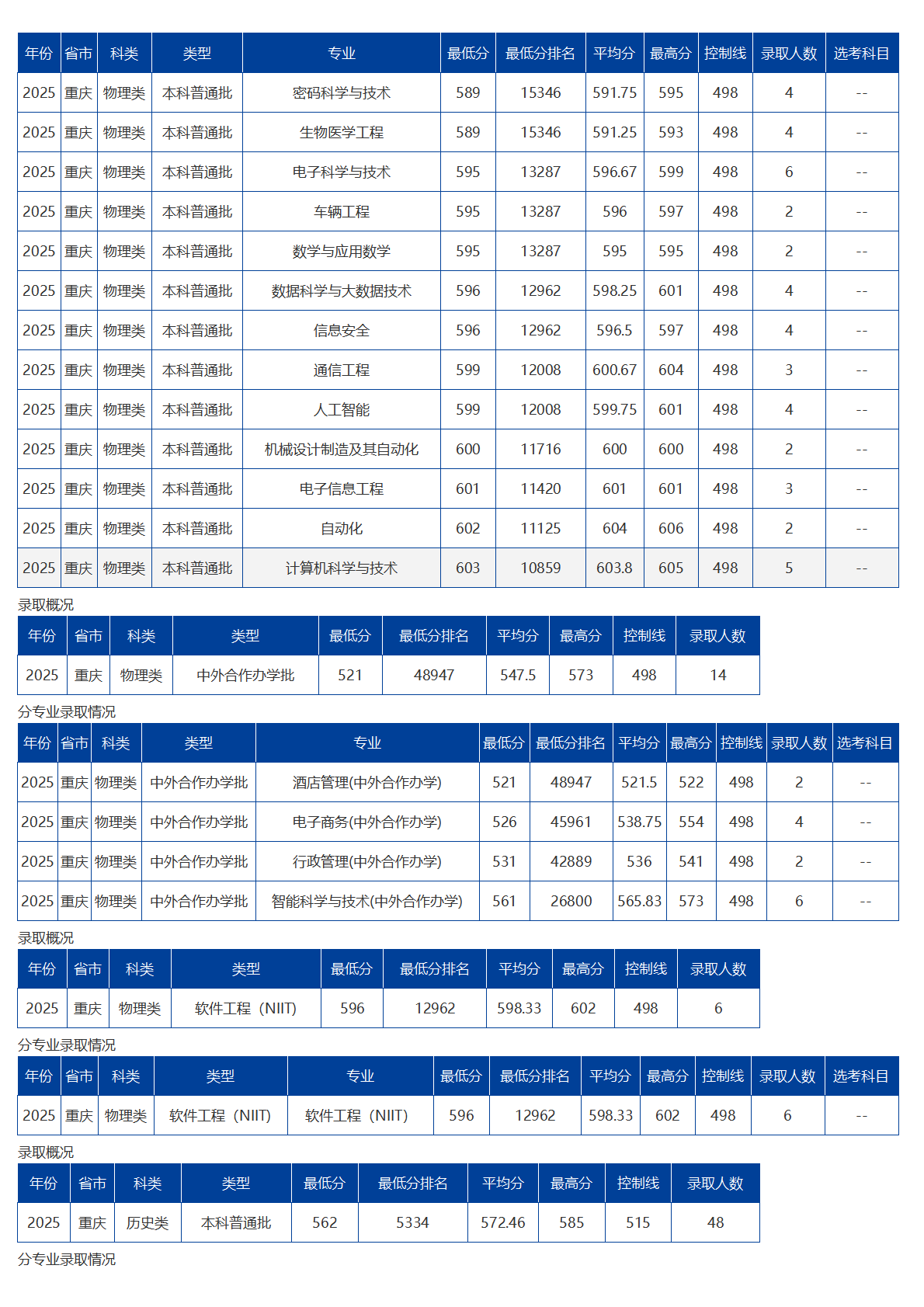 海南大学－2025年招生分数线