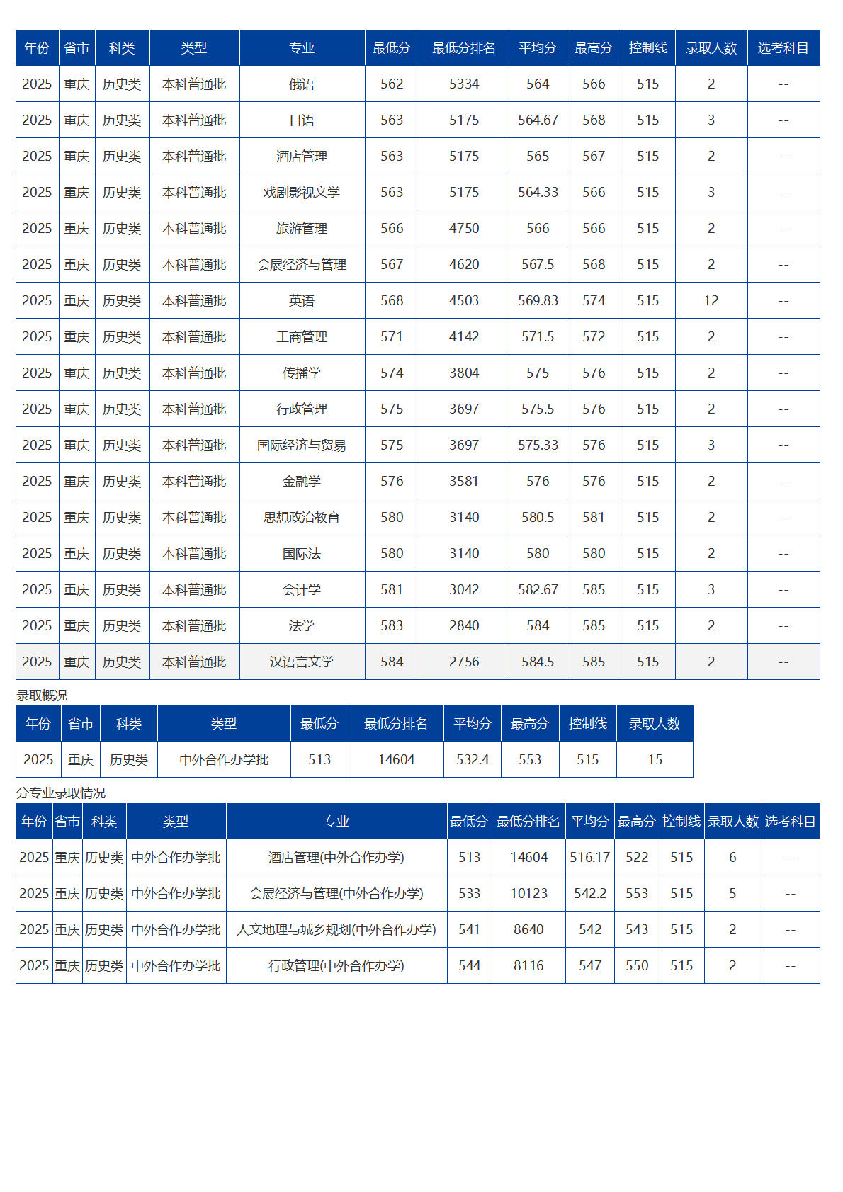 海南大学－2025年招生分数线