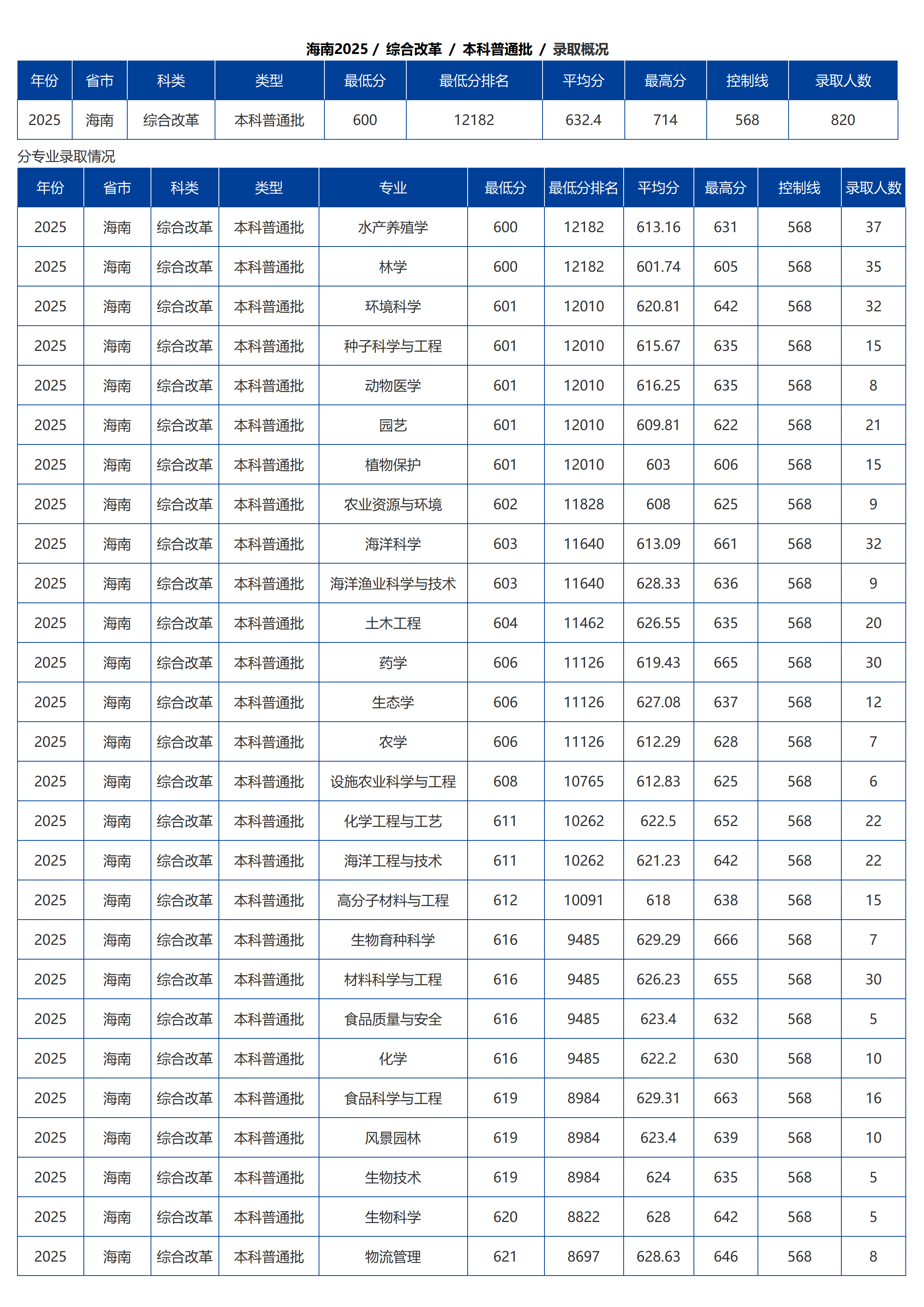 海南大学-2025年招生分数线