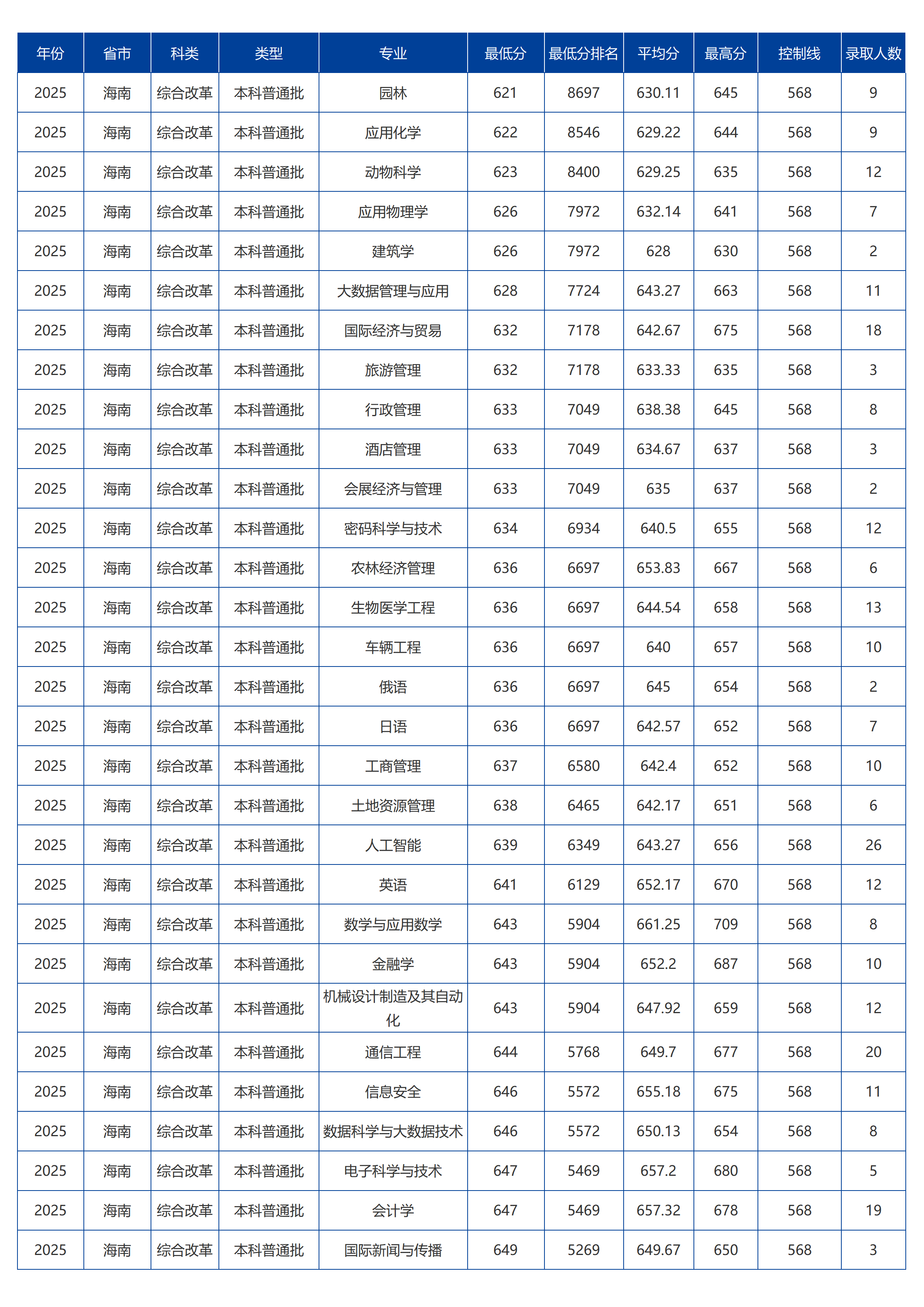 海南大学-2025年招生分数线