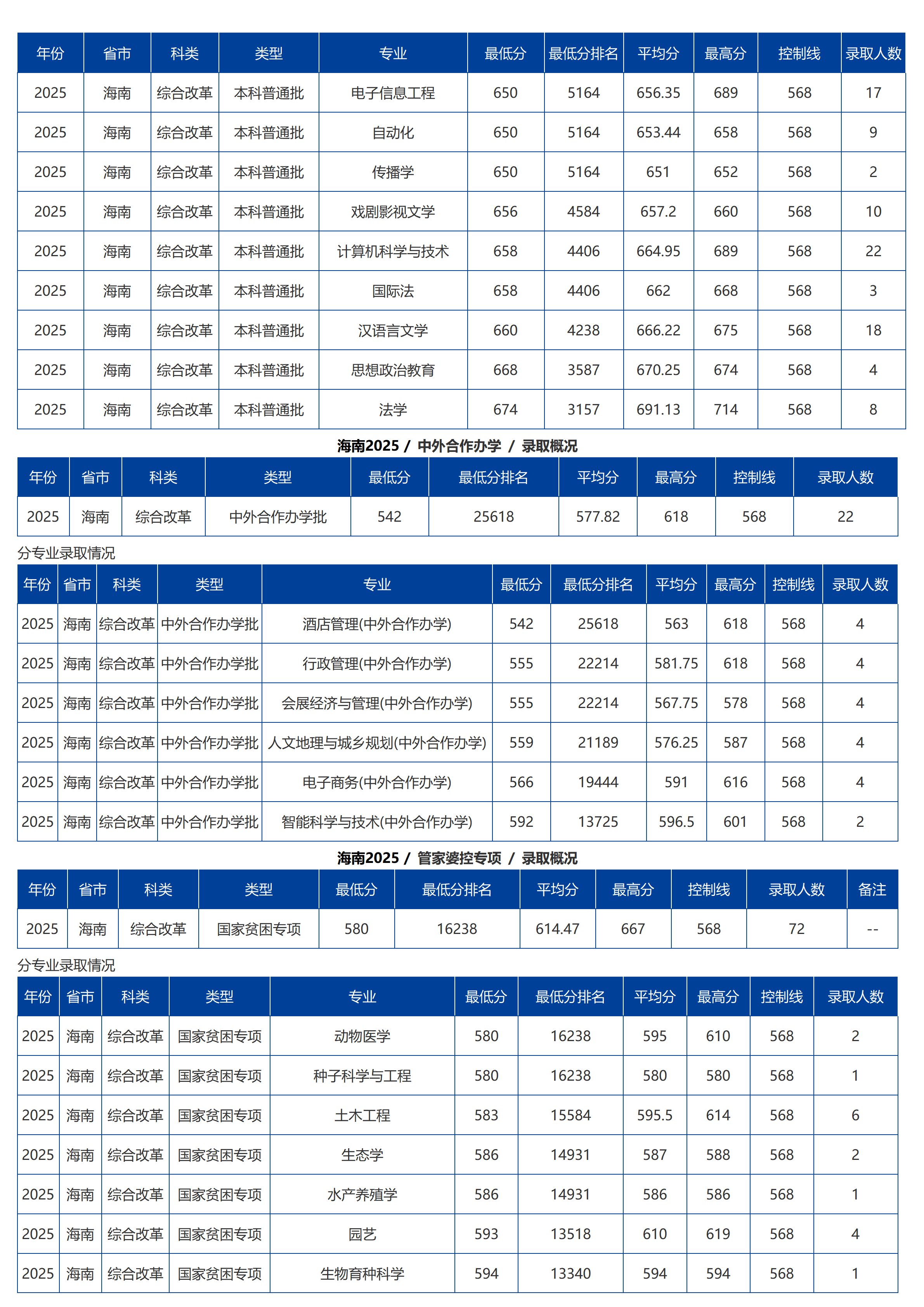 海南大学-2025年招生分数线