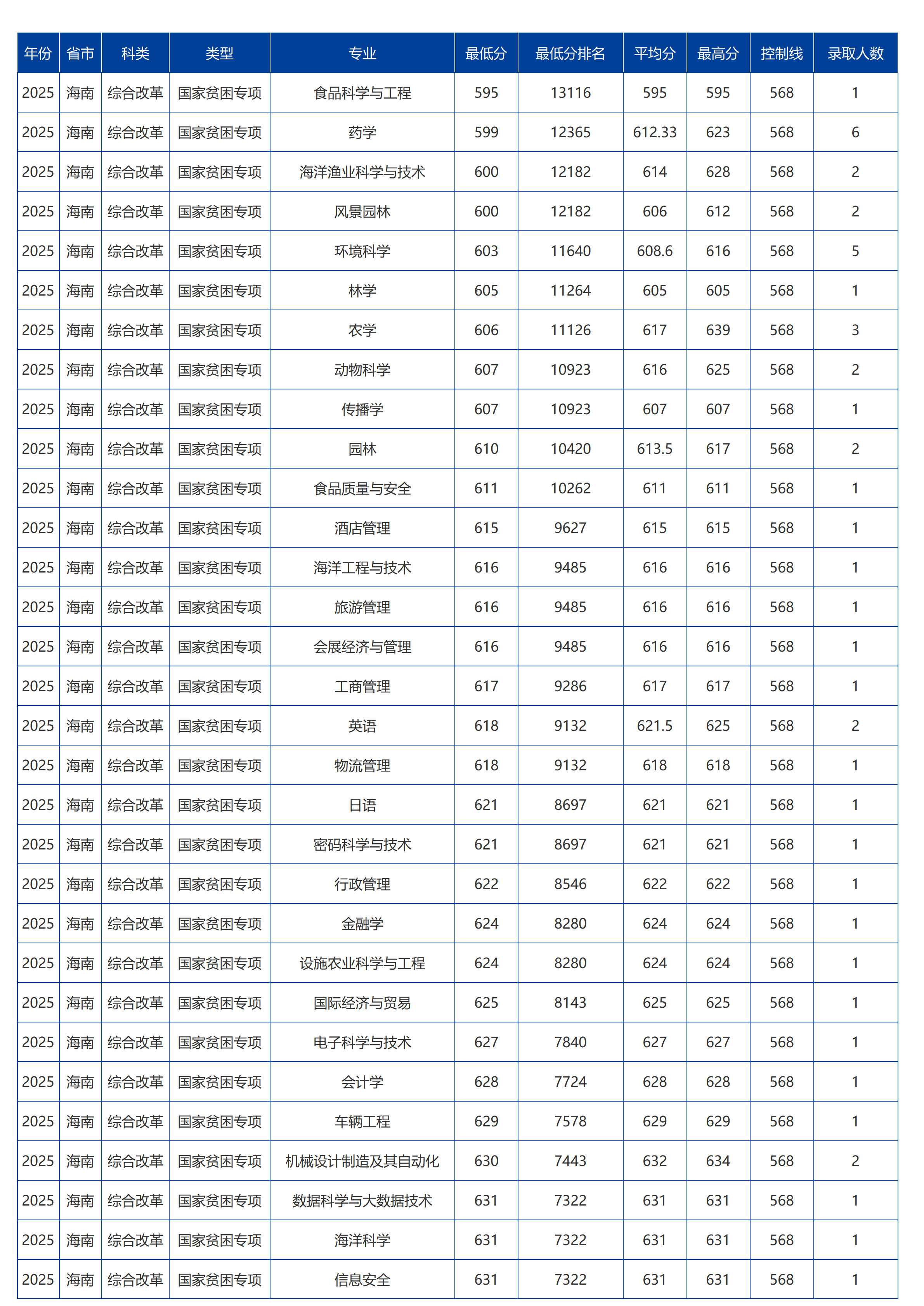 海南大学-2025年招生分数线