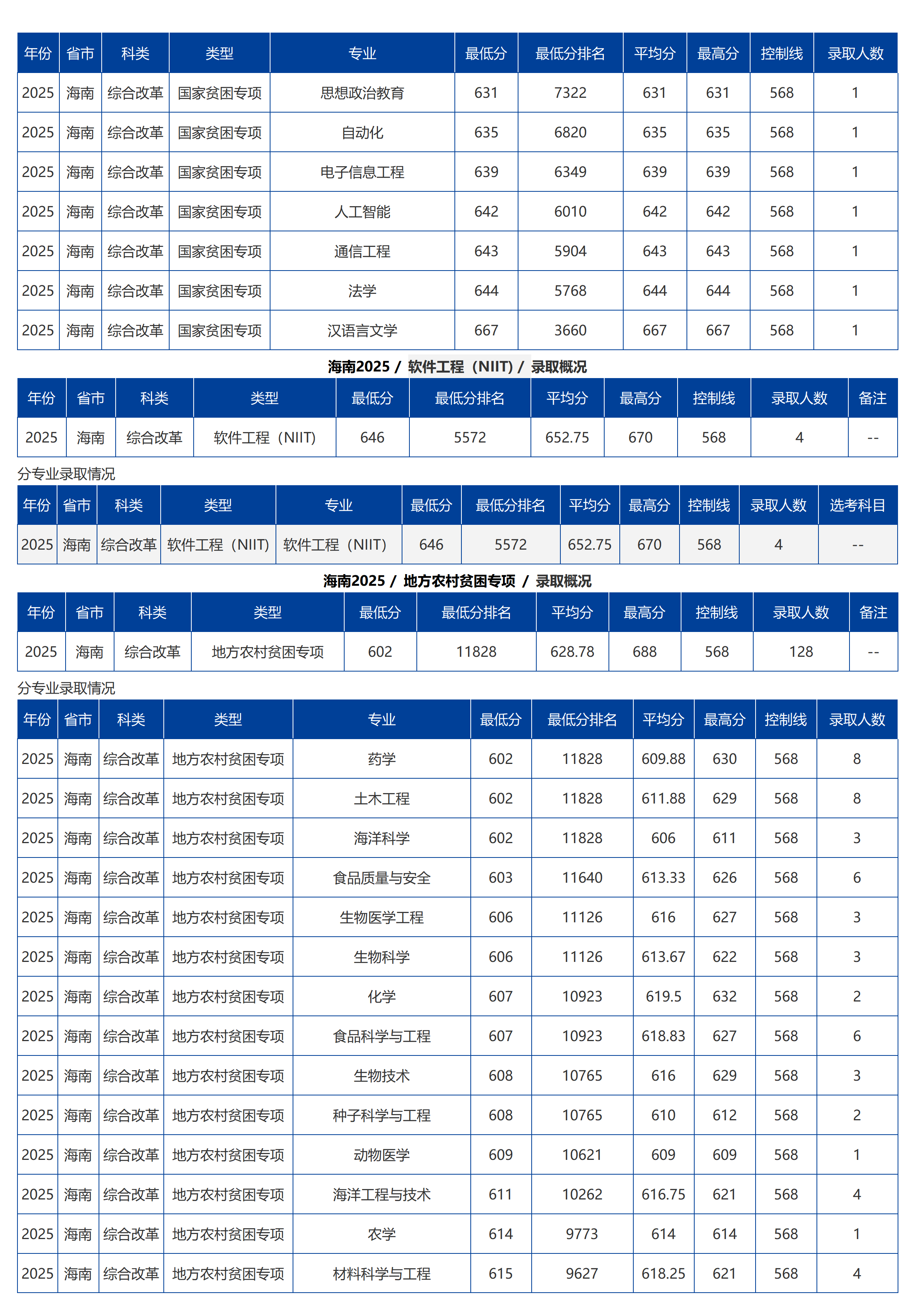 海南大学-2025年招生分数线