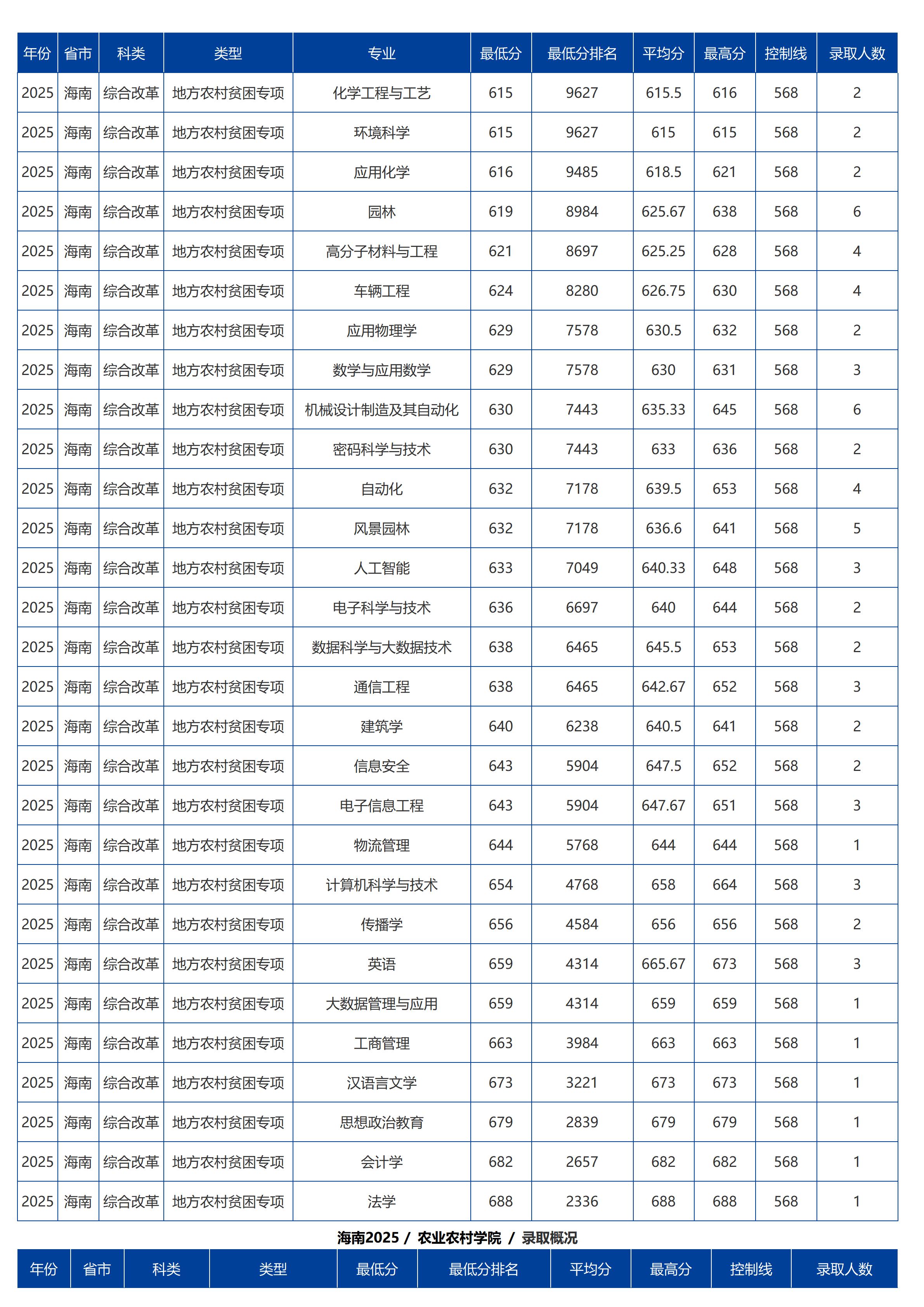 海南大学-2025年招生分数线