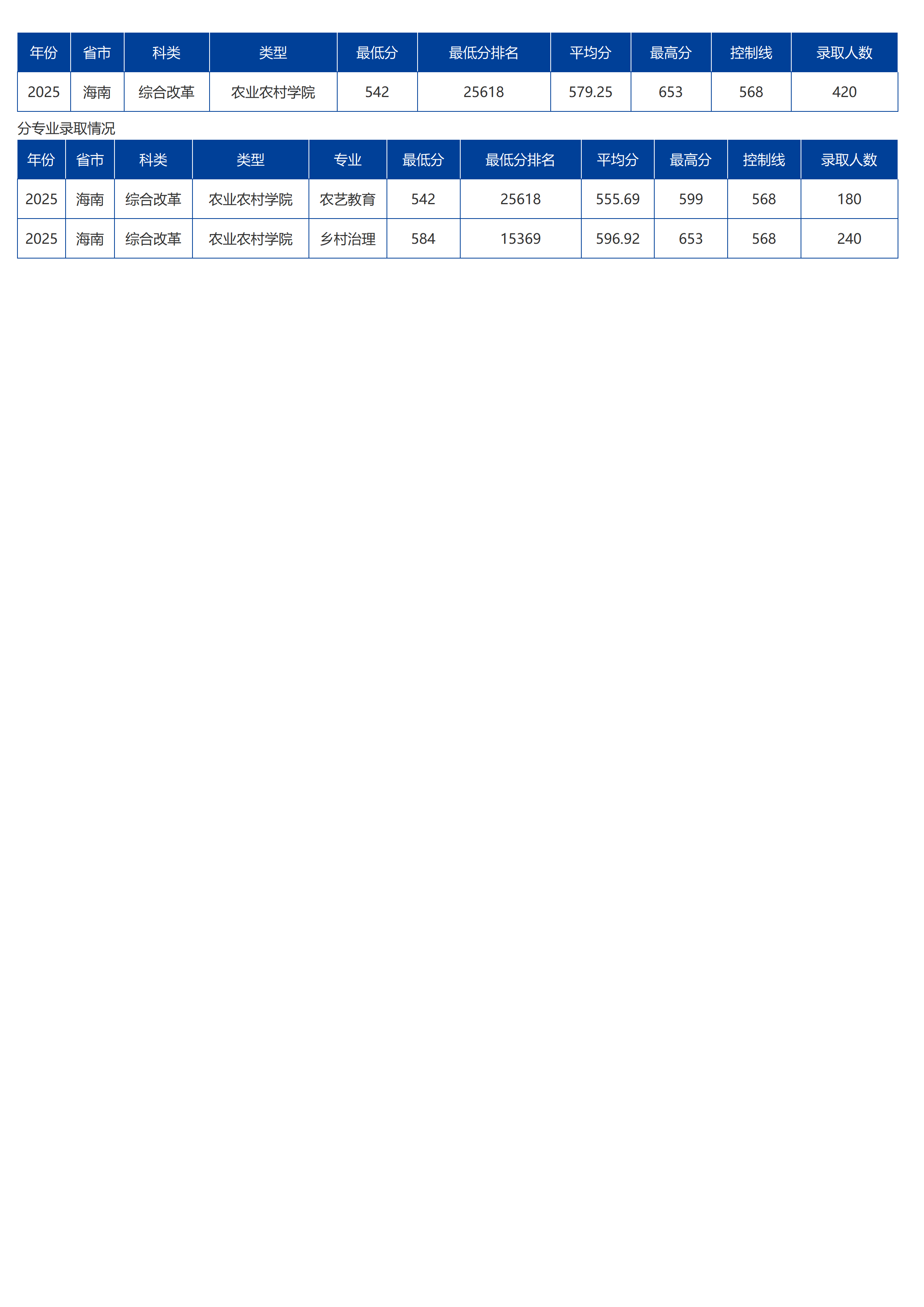 海南大学-2025年招生分数线