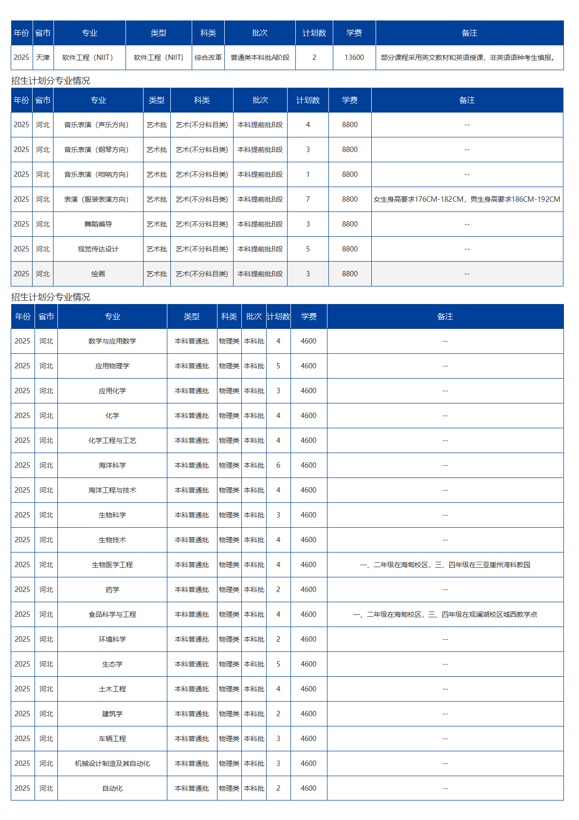 海南大学-2025年招生计划