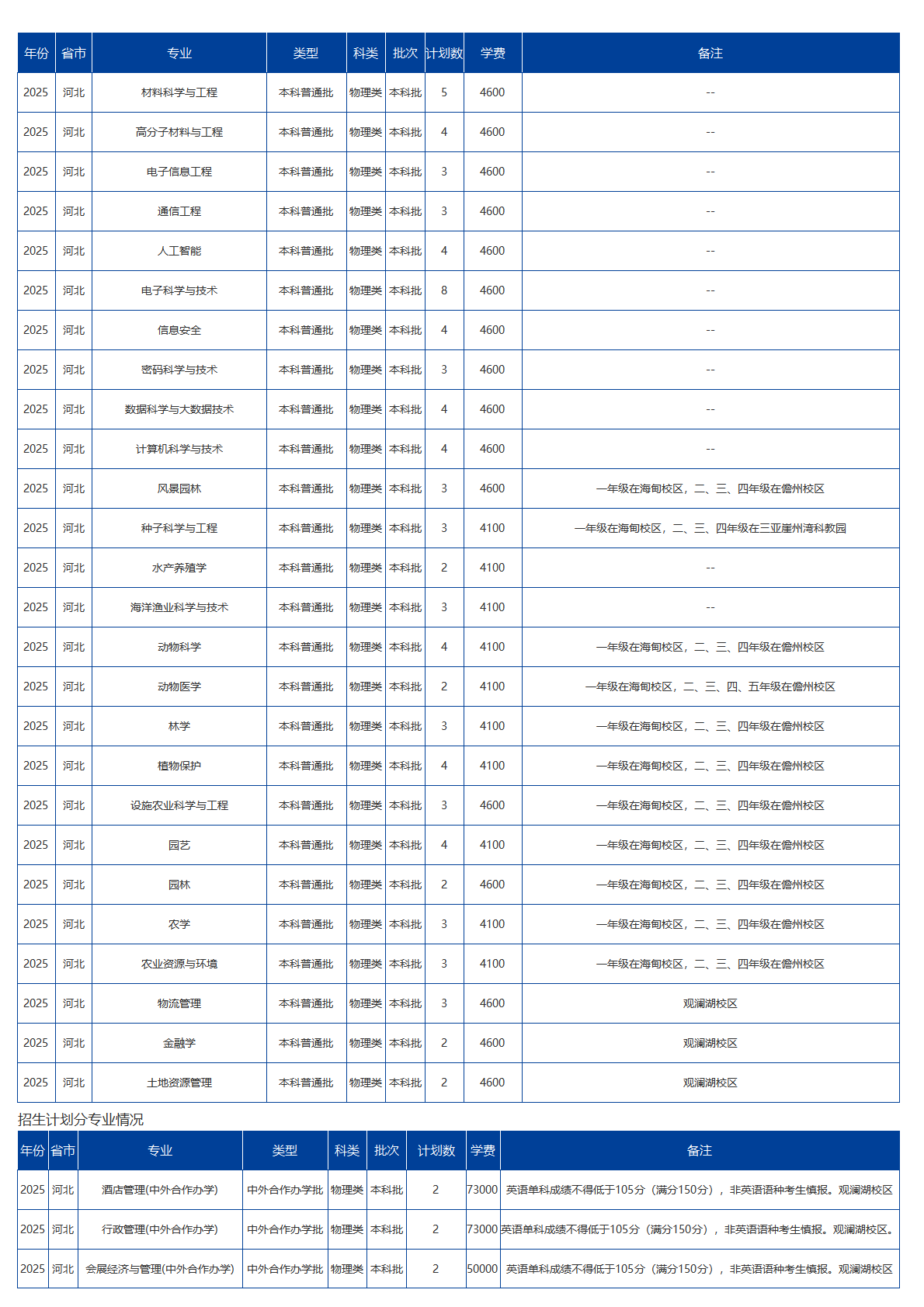 海南大学-2025年招生计划