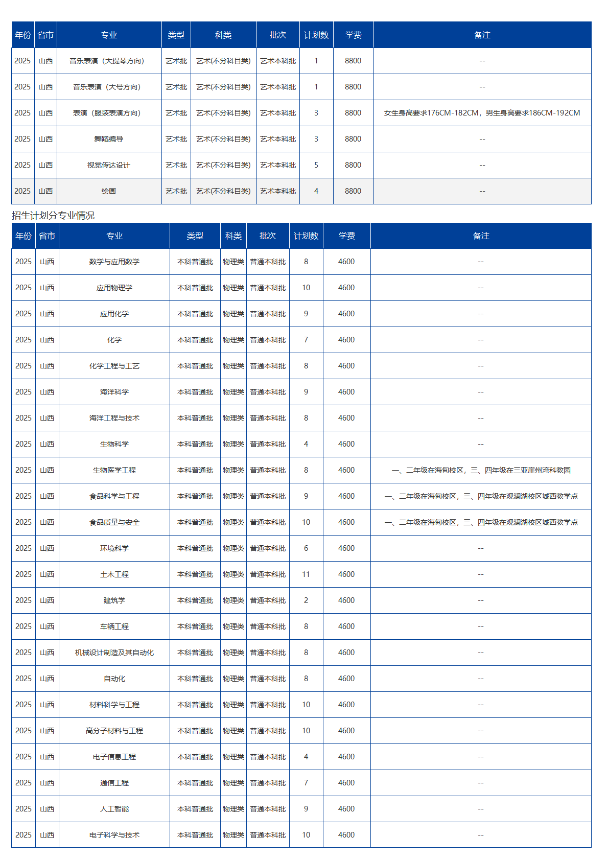 海南大学-2025年招生计划