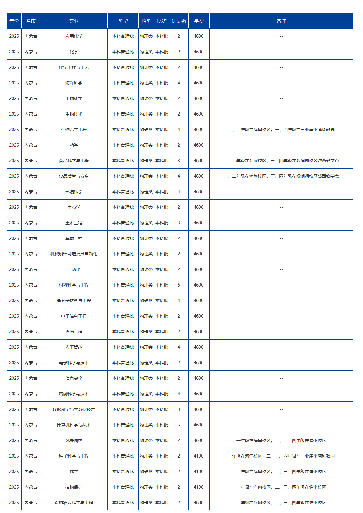海南大学-2025年招生计划