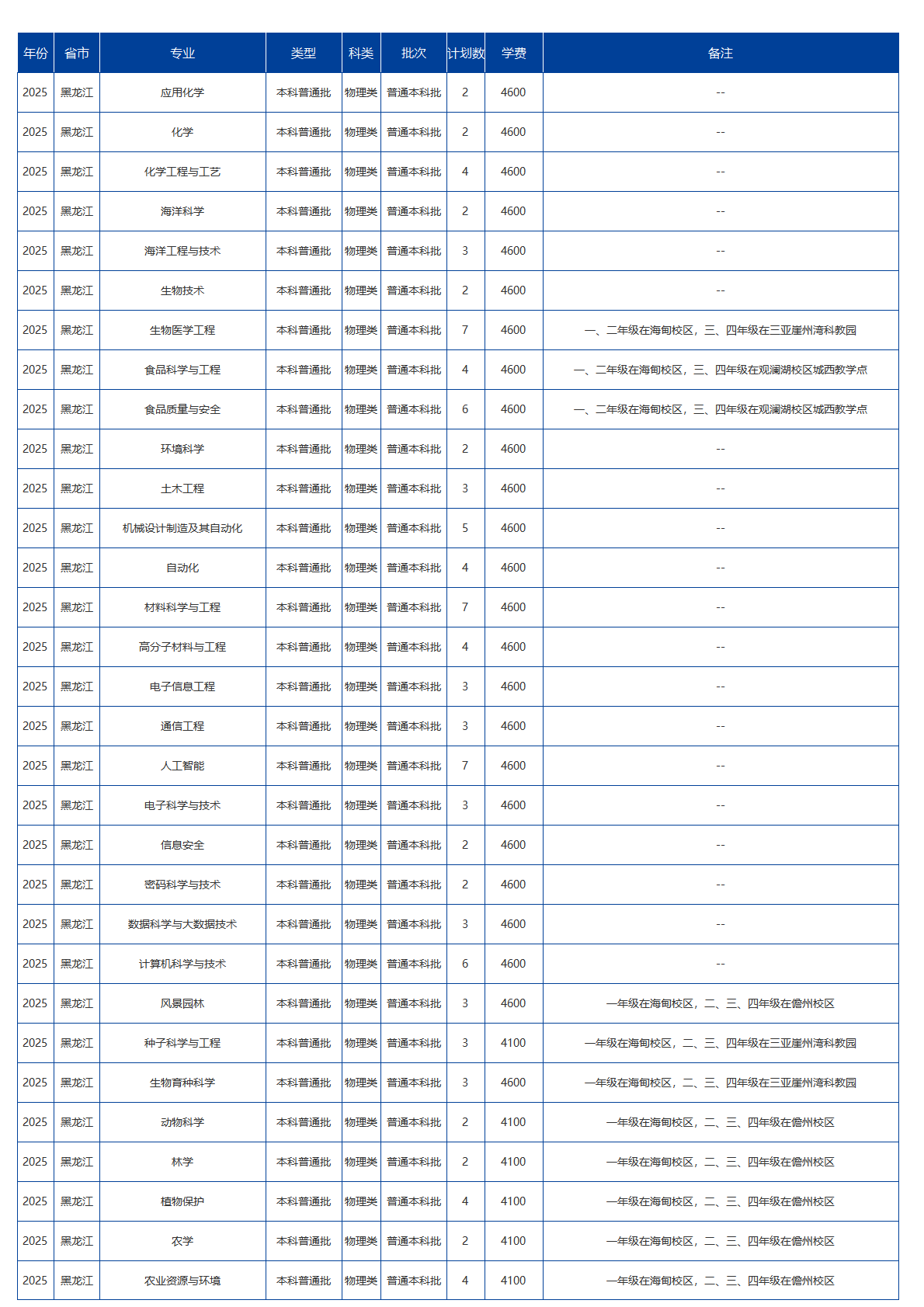 海南大学-2025年招生计划