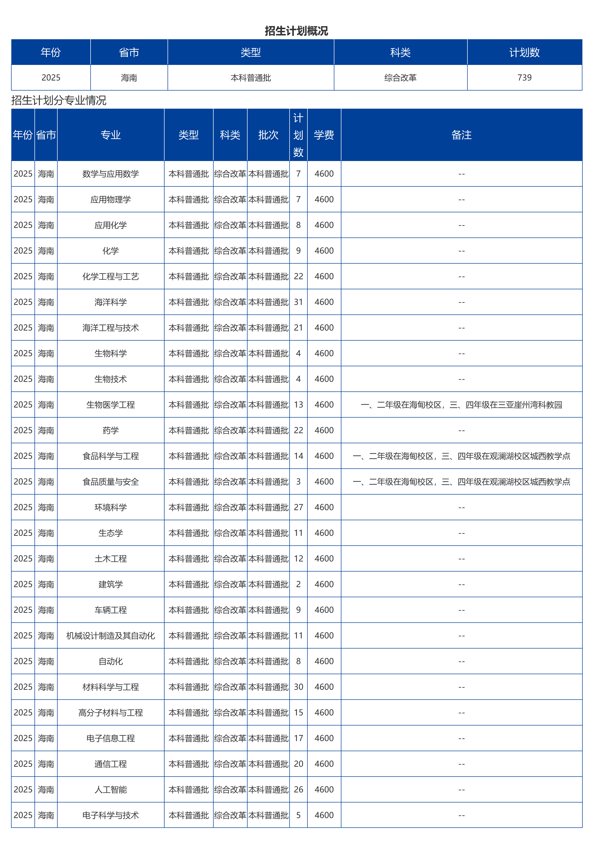 海南大学－2025年招生计划