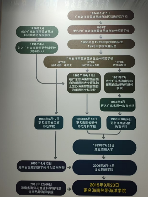 海南热带海洋学院历史沿革（来源：海南热带海洋学院校史馆）