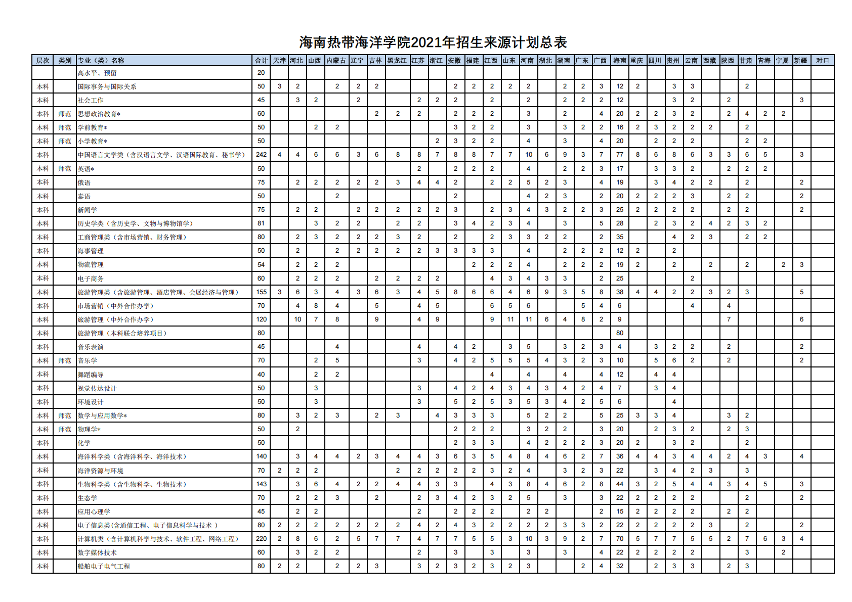 海南热带海洋学院2025年招生来源计划总表