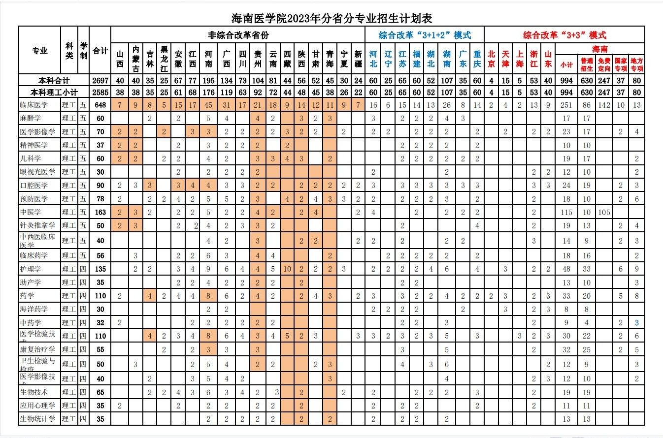 海南医学院2023年分省分专业招生计划