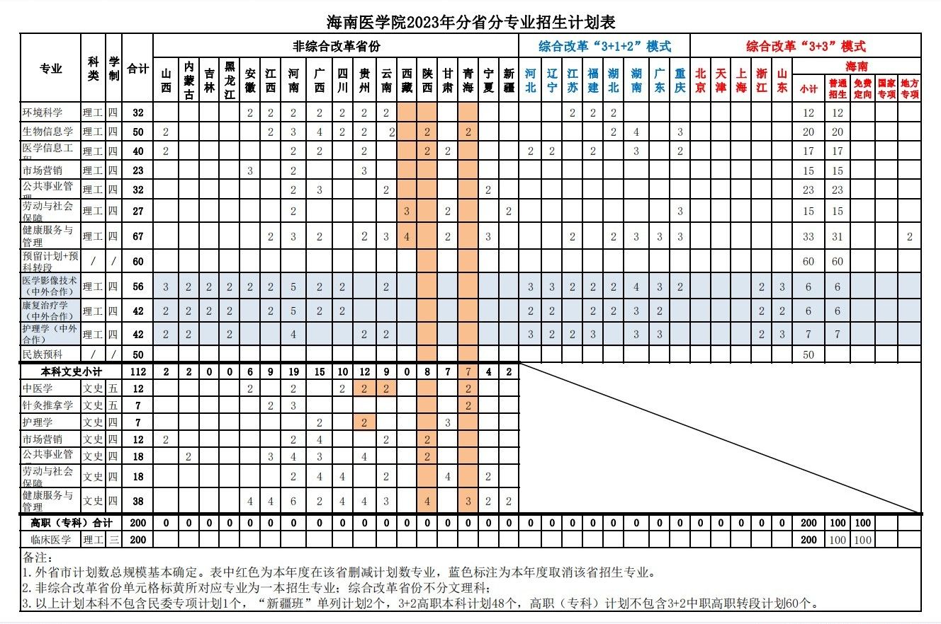 海南医学院2023年分省分专业招生计划